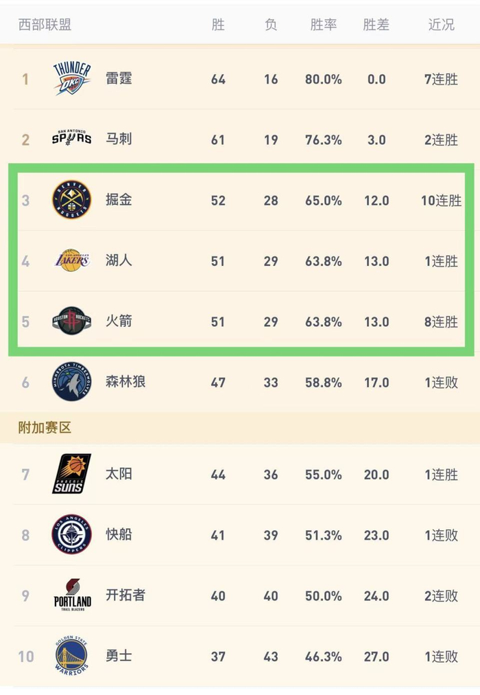 湖人客场力克勇士 排名跃升西部第四